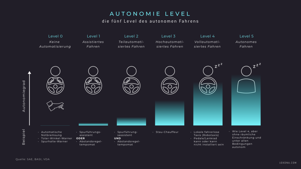 Autonomie Level 