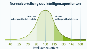 IQ Test Ergebnis Verteilung