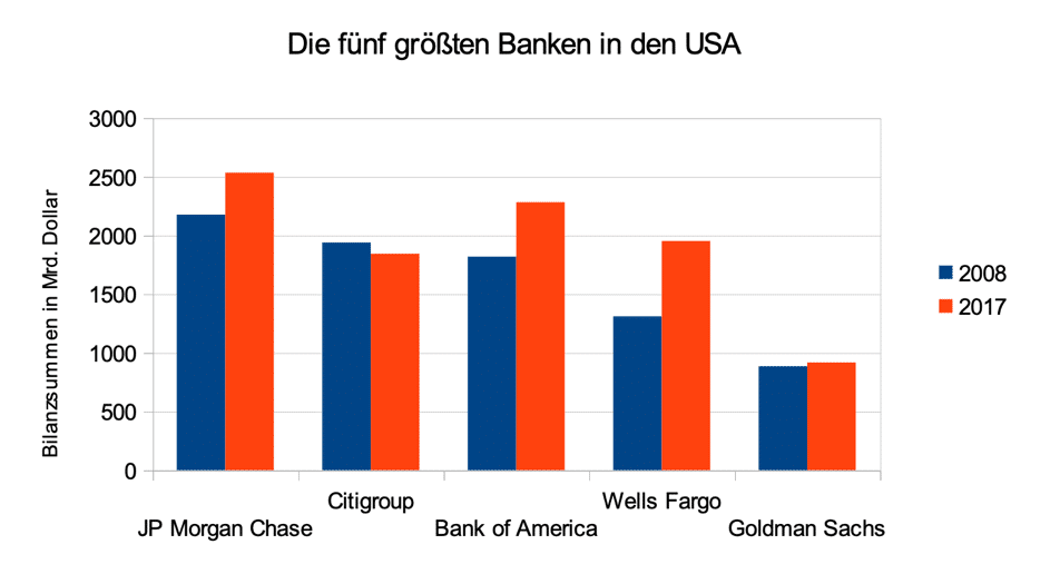 Vergleich der größten Banken in USA