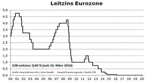 EZB-Leitzins