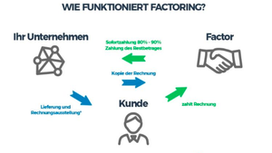 Factoring-Funktion-Finanzierung