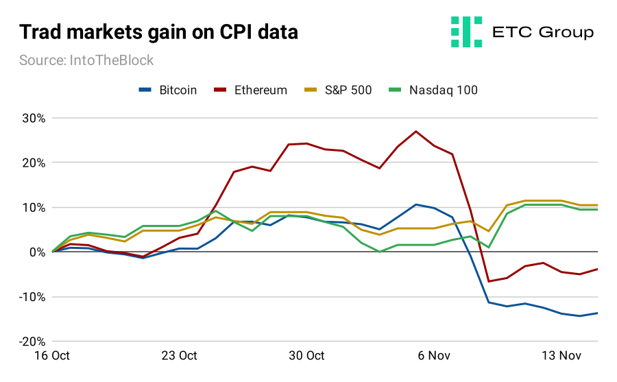 Trad markets gain on CPI data