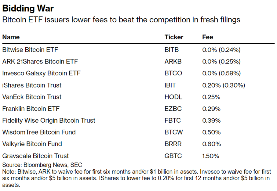Bitcoin ETF fees issuer overview 