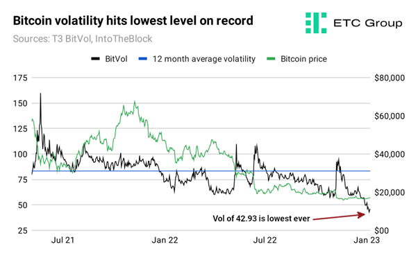 Bitcoin volatility hits lowest level on record