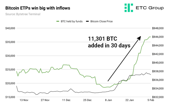 Bitcoin ETPs win big with inflows