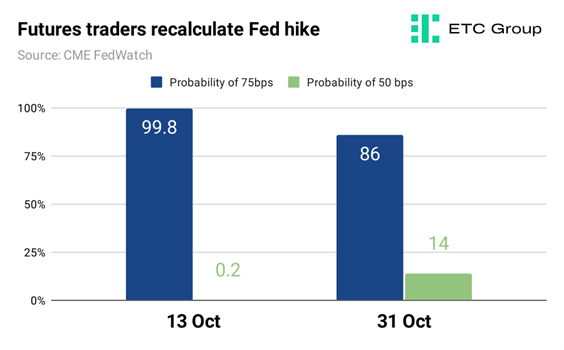 Future traders recalculate Fed hike