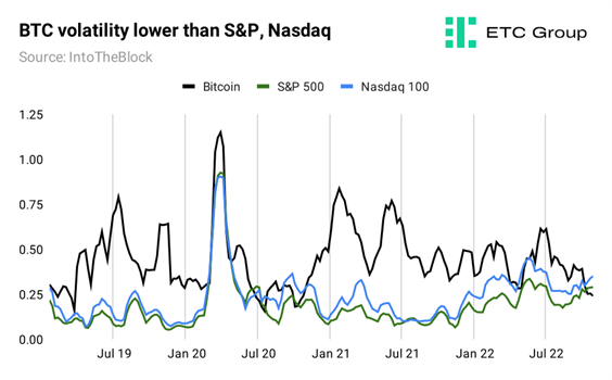 BTC volatility lower than S&P, Nasdaq