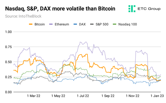 Nasdaq, S&P, DAX more volatile than Bitcoin