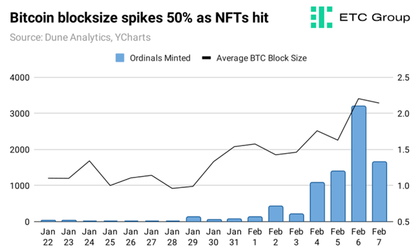 Bitcoin blocksize spikes 50% as NFTs hit