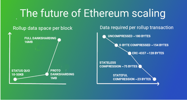 The future of ETH scaling