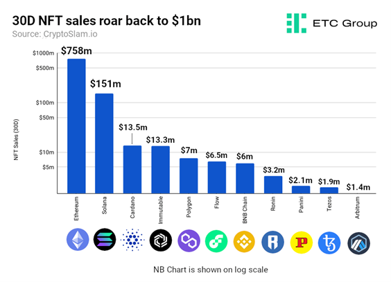 30D NFT sales roar back to $1bn