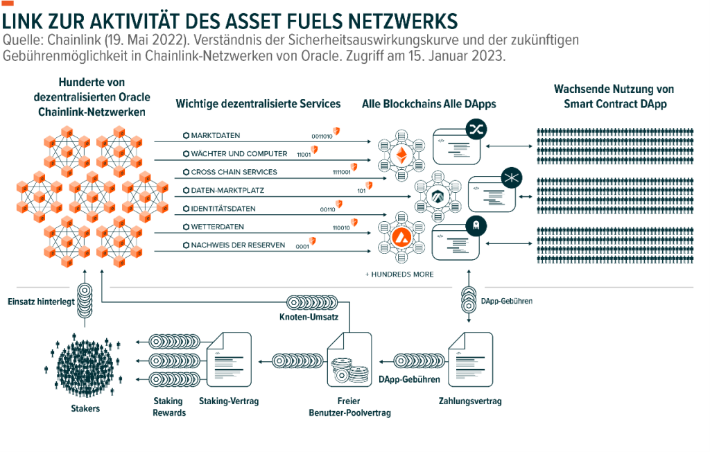 Asset fueled network activity