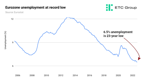 Eurozone unemployment graph