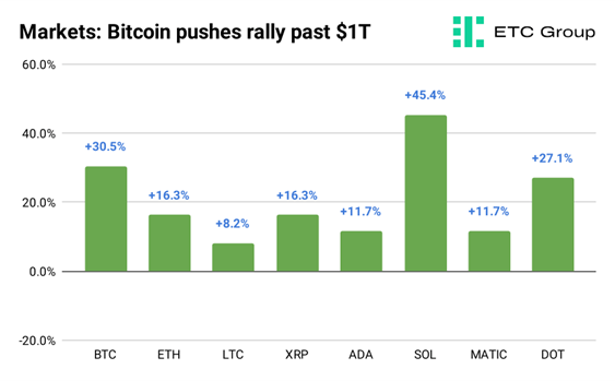 Bitcoin rally Graph