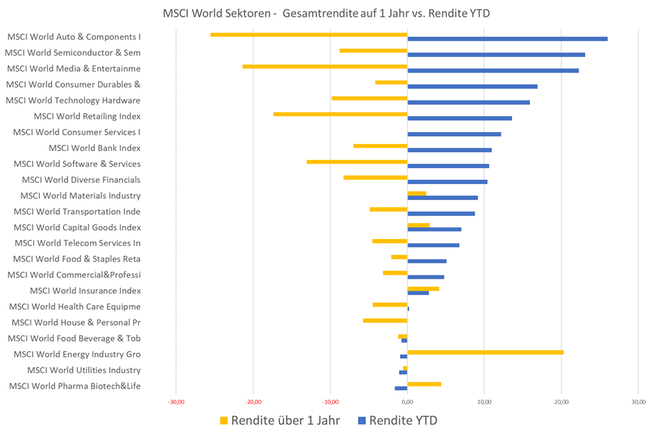 Diagramm MSCI-World-Sektoren - Gesamtrendite au 1 Jahr vs. Rendite YTD