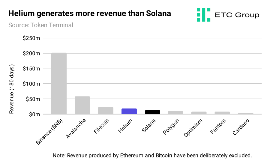 Helium vs. Solana revenue