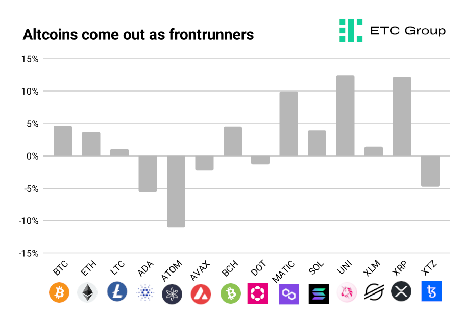 Altcoins as frontrunners