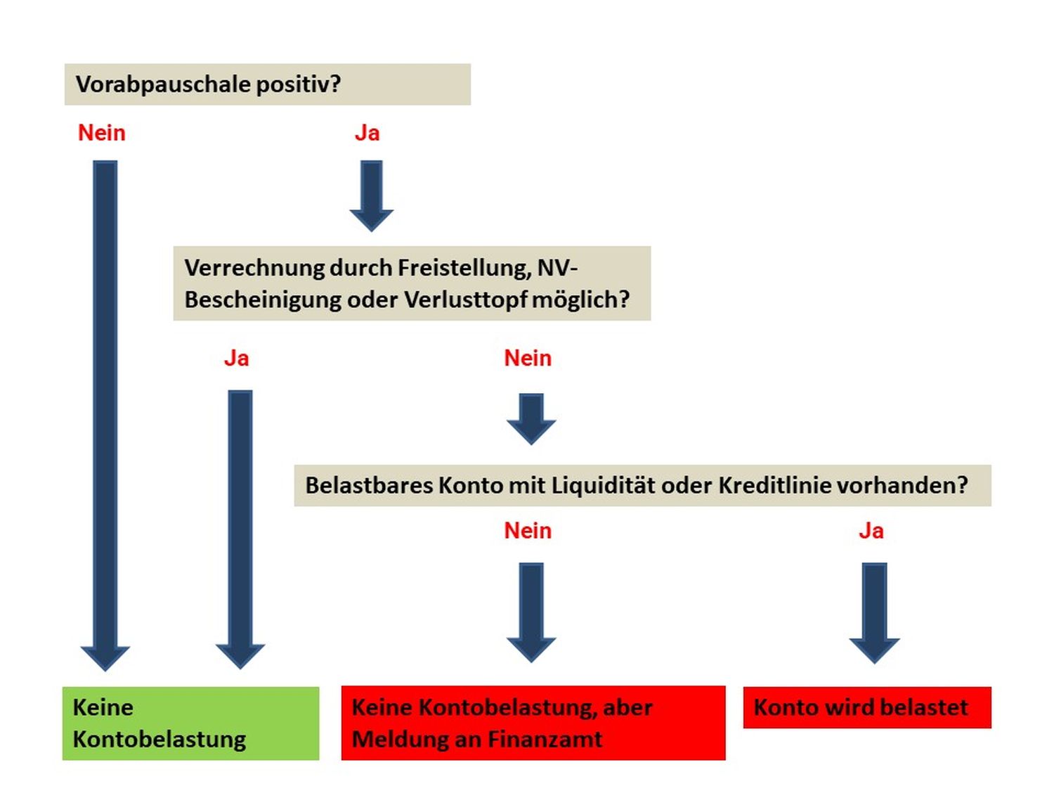 Schaubild zur Ermittlung der Kontobelastung bei der Vorwegbesteuerung (Grafik: Torsten Vetter)