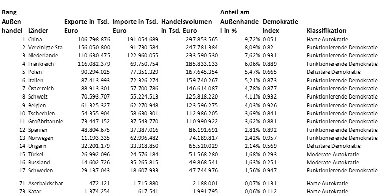 Außenhandel und Demokratieindex (Quelle: Destasis, www.demokratiematrix.de, eigene Darstellung) - Sanktionen gegen China: Außenhandel abhängig von Demokratisierung?
