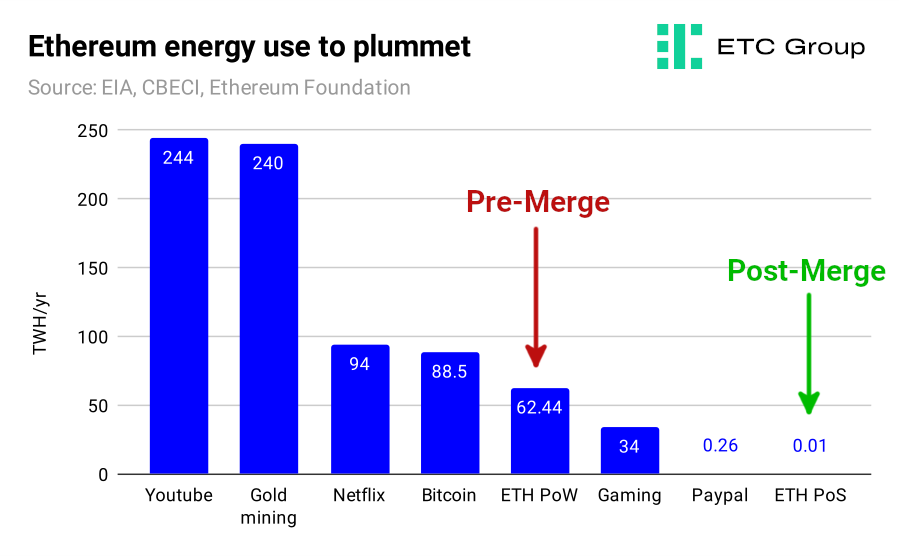 Ethereum energy use
