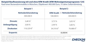 Tabelle Baufinanzierung mit KfW-Kredit (Quelle: Check24)